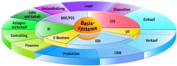 Wat is een ERP-systeem?